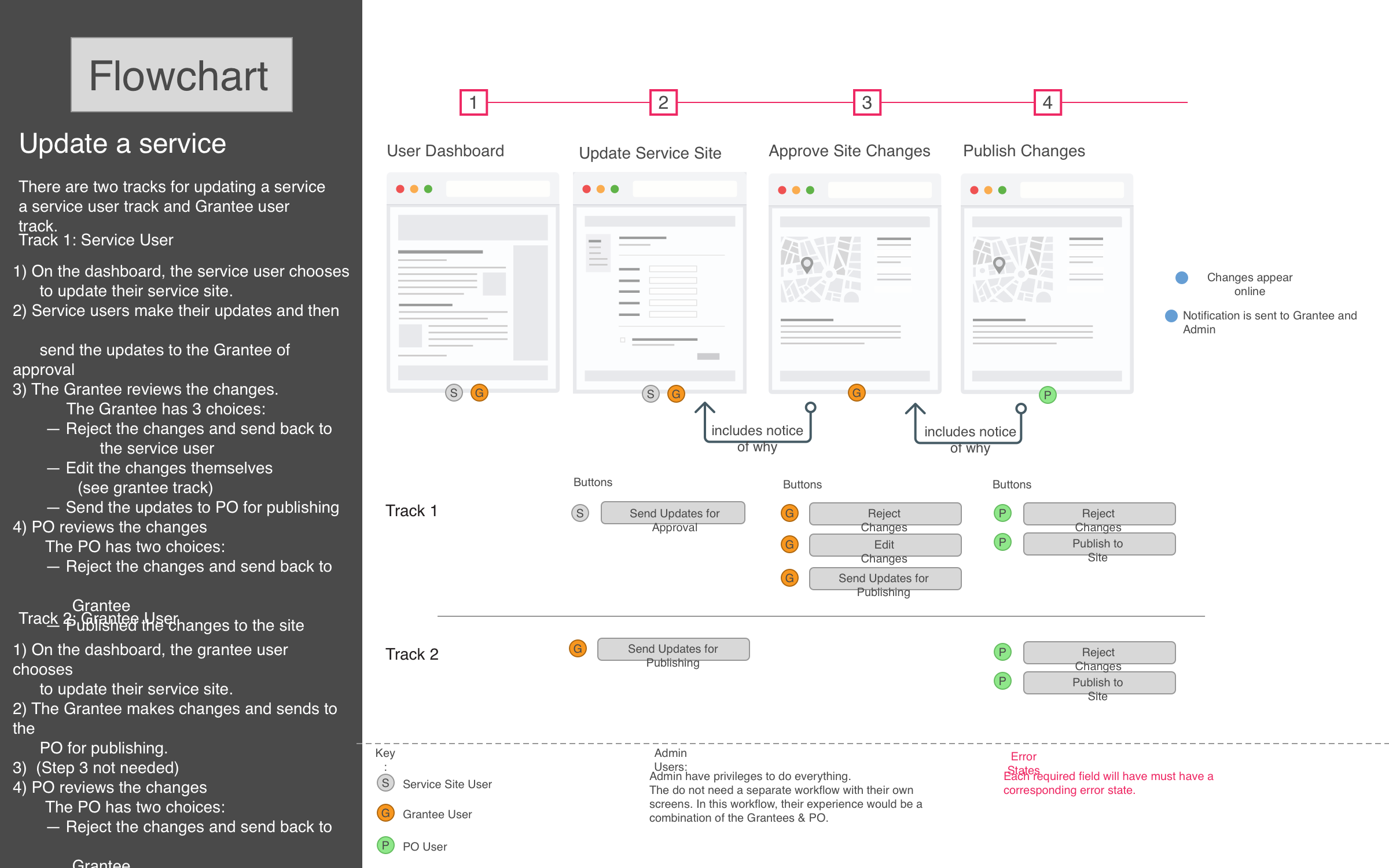 Service Site Workflow